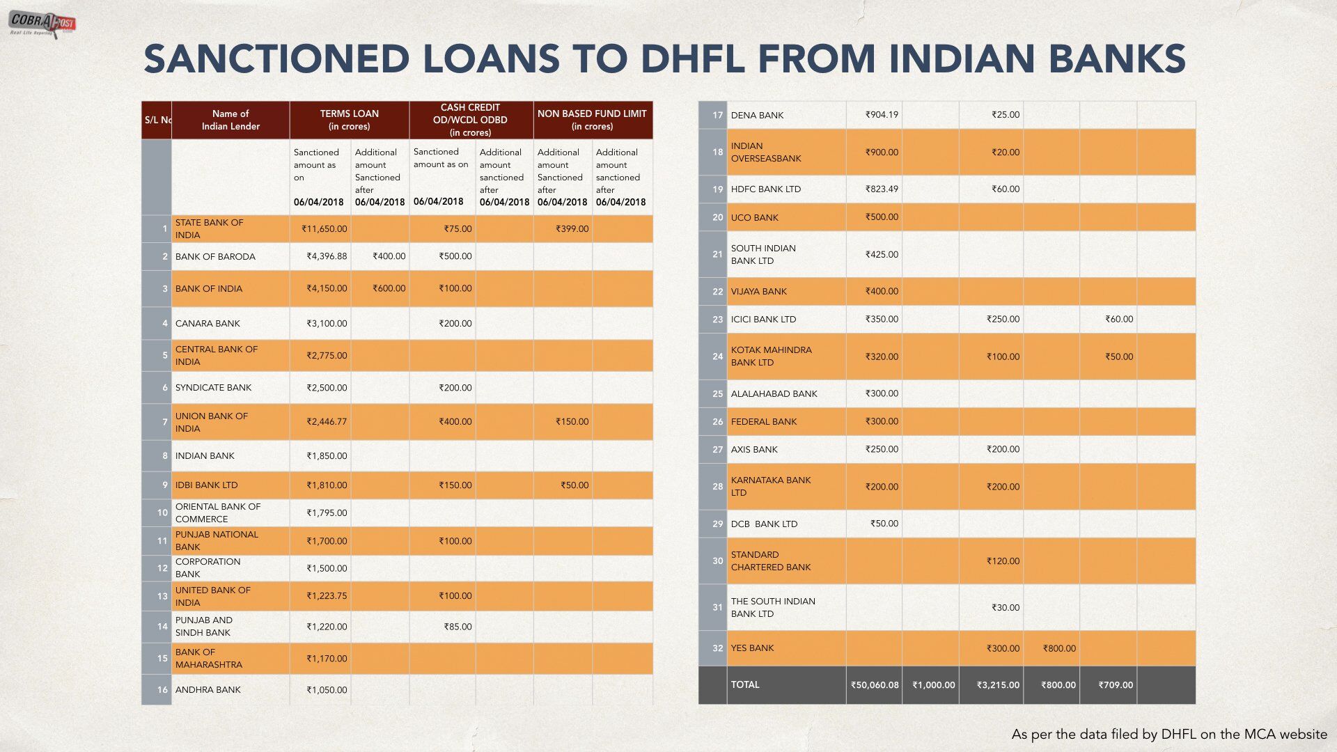 Is DHFL the next Kingfisher or Nirav Modi? Cobra post unearths details of alleged scam